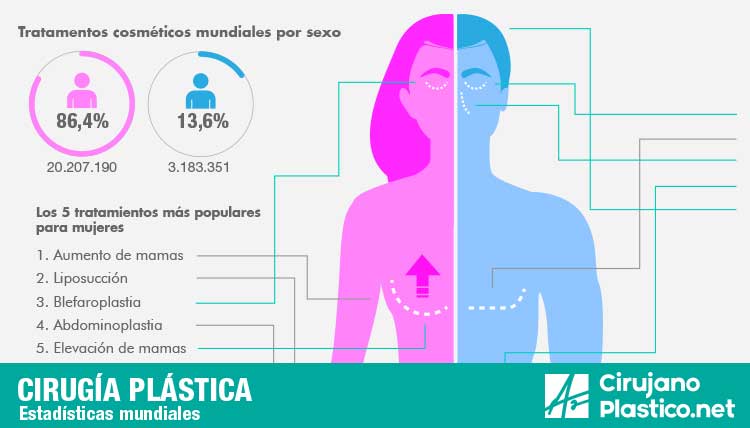 Cirugia Plastica Estadisticas Mundiales – Infografia