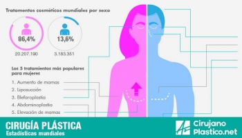 Cirugia Plastica Estadisticas Mundiales – Infografia